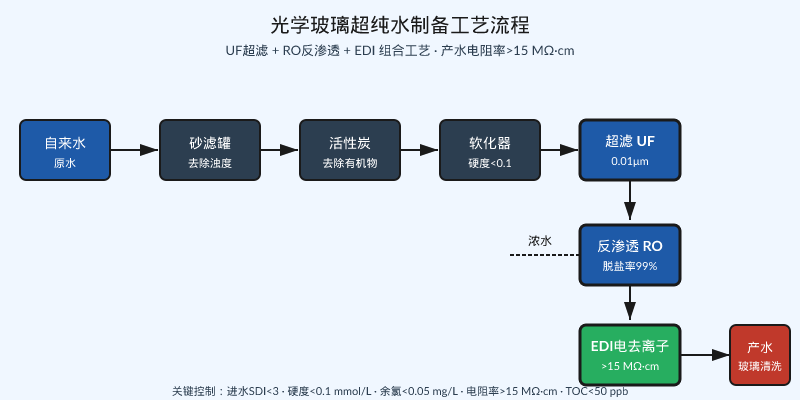 光学玻璃超纯水制备工艺流程图,含UF超滤、RO反渗透、EDI电去离子三大核心设备